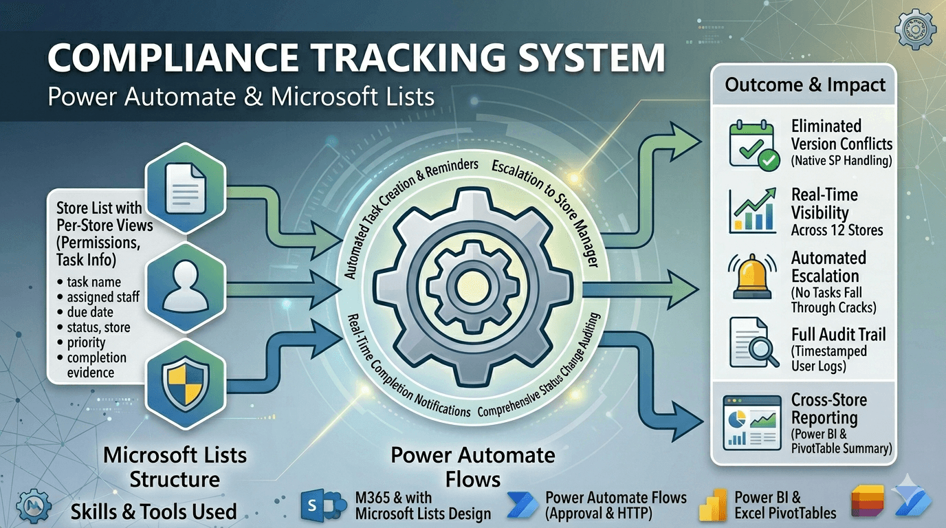 Power Automate & Microsoft Lists — Compliance Tracking System
