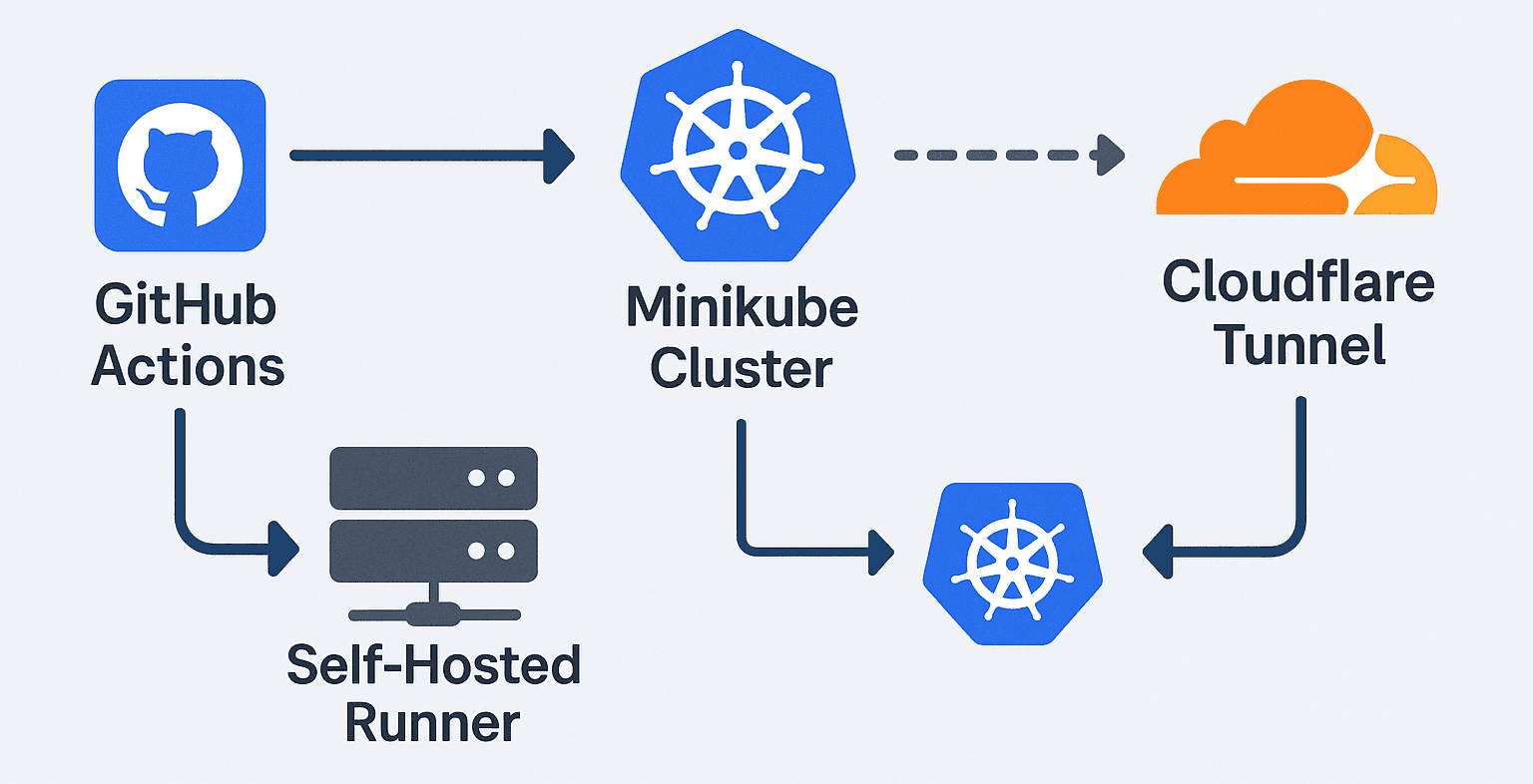 CI/CD Kubernetes App Deployment via Minikube & Cloudflare Tunnel